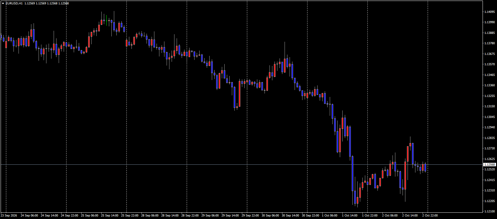 EURUSD チャート