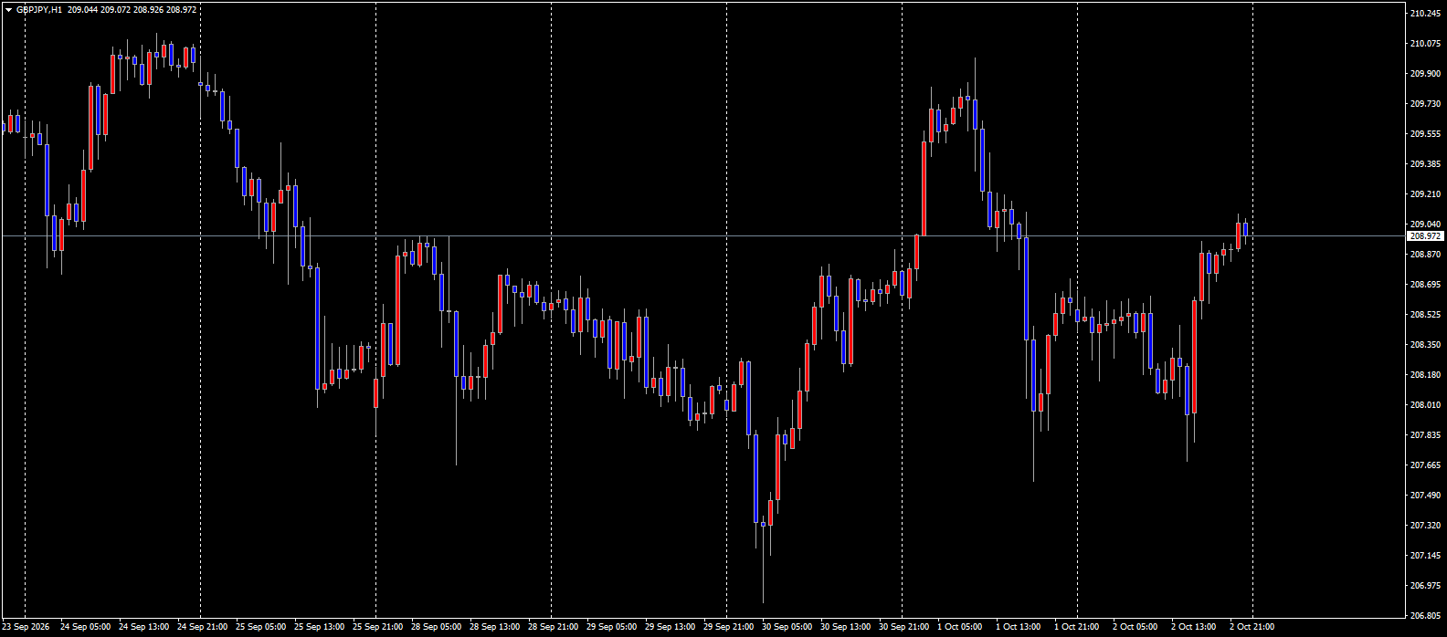 GBPJPY チャート
